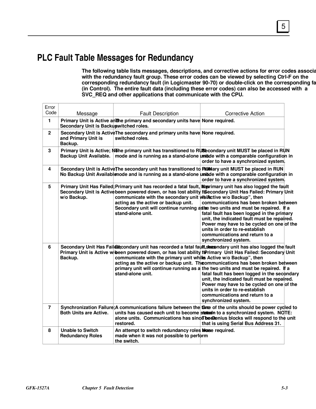 GE 90-70 manual PLC Fault Table Messages for Redundancy, Message Fault Description Corrective Action 