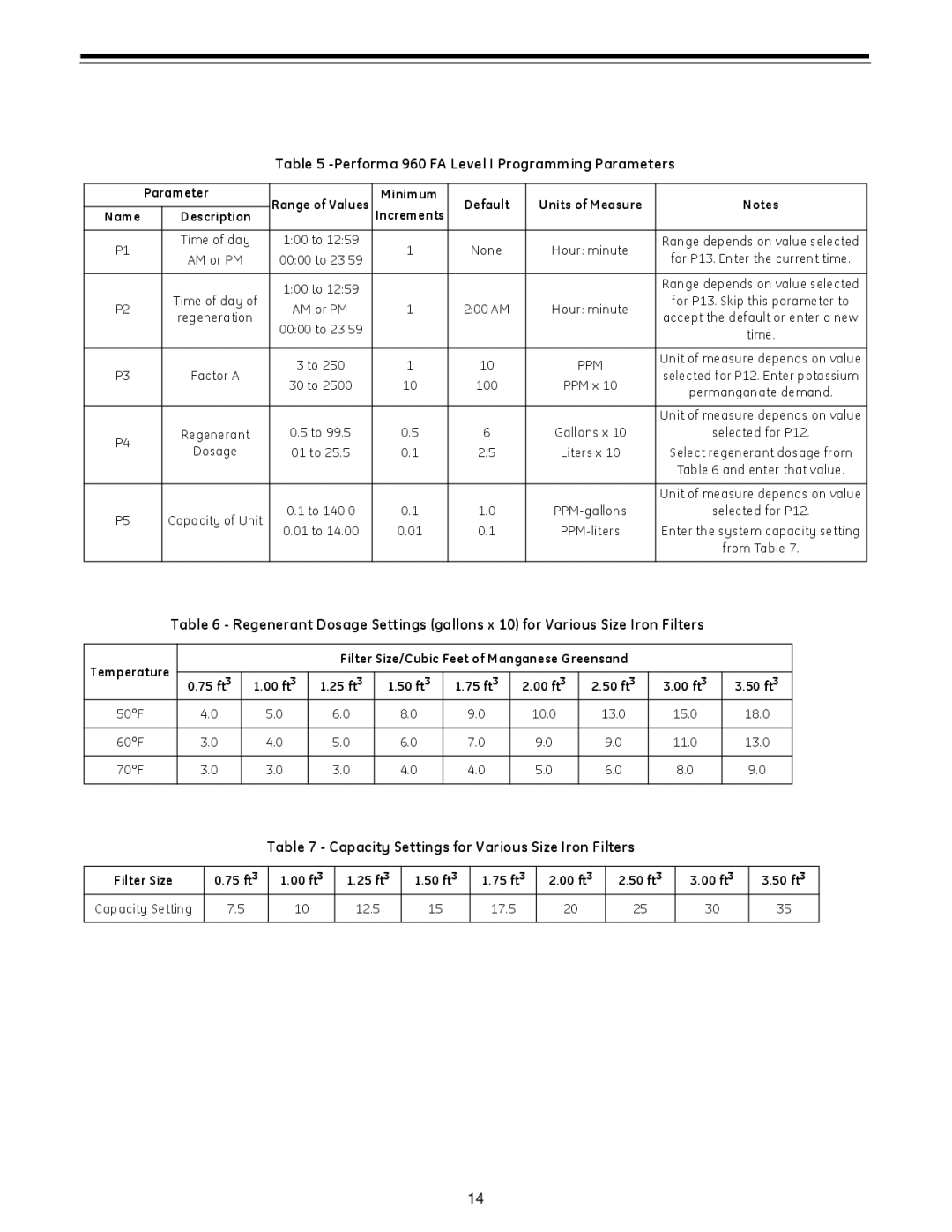 GE 960 Series manual Performa 960 FA Level I Programming Parameters, Capacity Settings for Various Size Iron Filters 