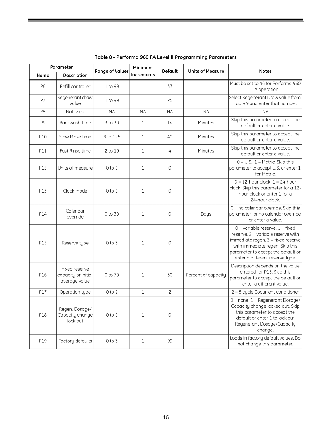 GE 960 Series manual Performa 960 FA Level II Programming Parameters 