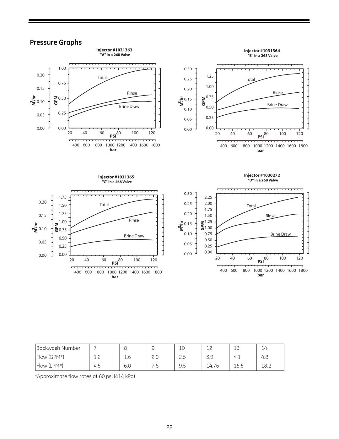 GE 960 Series manual Pressure Graphs, Psi 