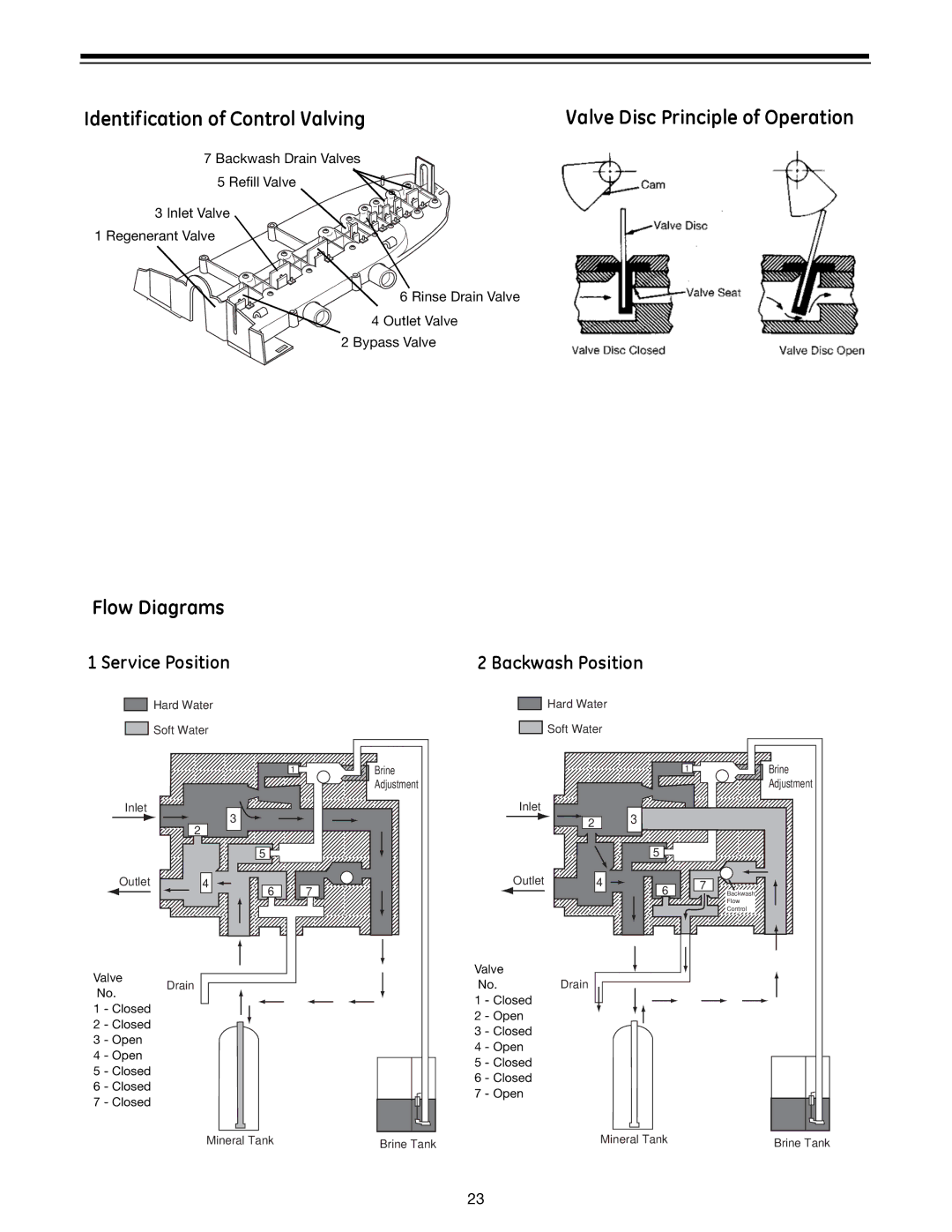 GE 960 Series manual Flow Diagrams, Service Position, Backwash Position 