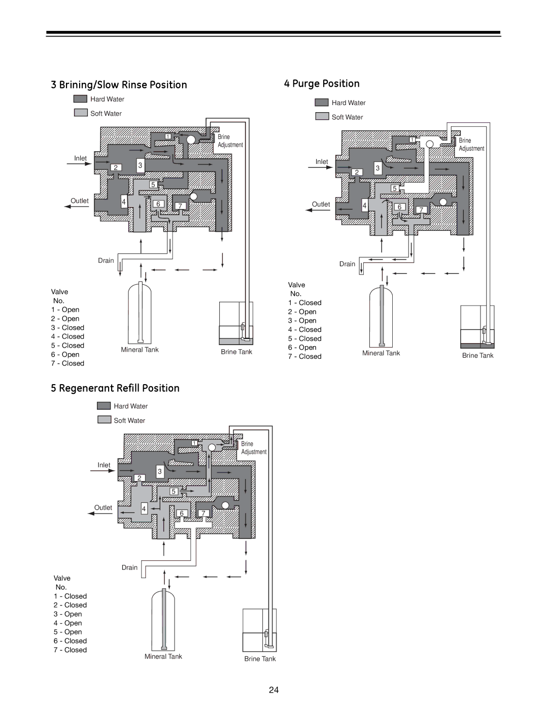 GE 960 Series manual Brining/Slow Rinse Position Purge Position, Regenerant Refill Position 