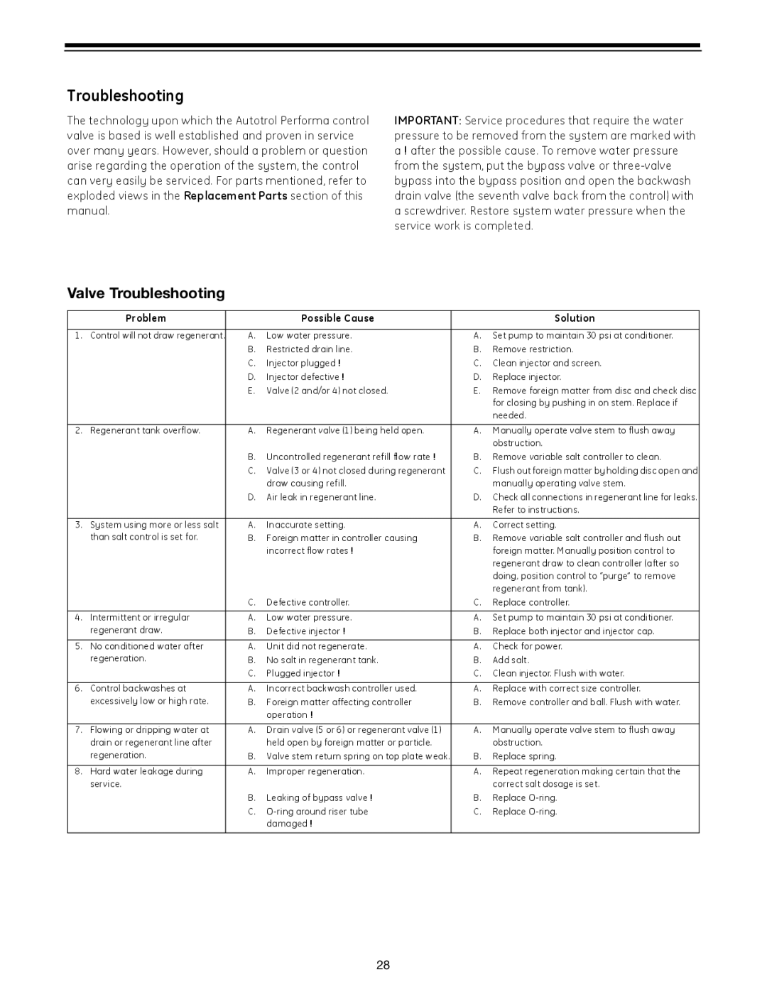 GE 960 Series manual Valve Troubleshooting, Problem Possible Cause Solution 