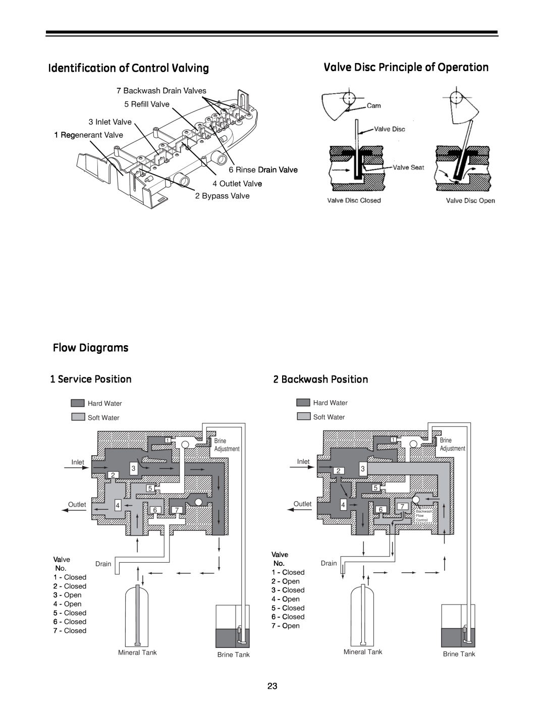 GE 960 Series manual Identification of Control Valving, Valve Disc Principle of Operation, Flow Diagrams, Service Position 