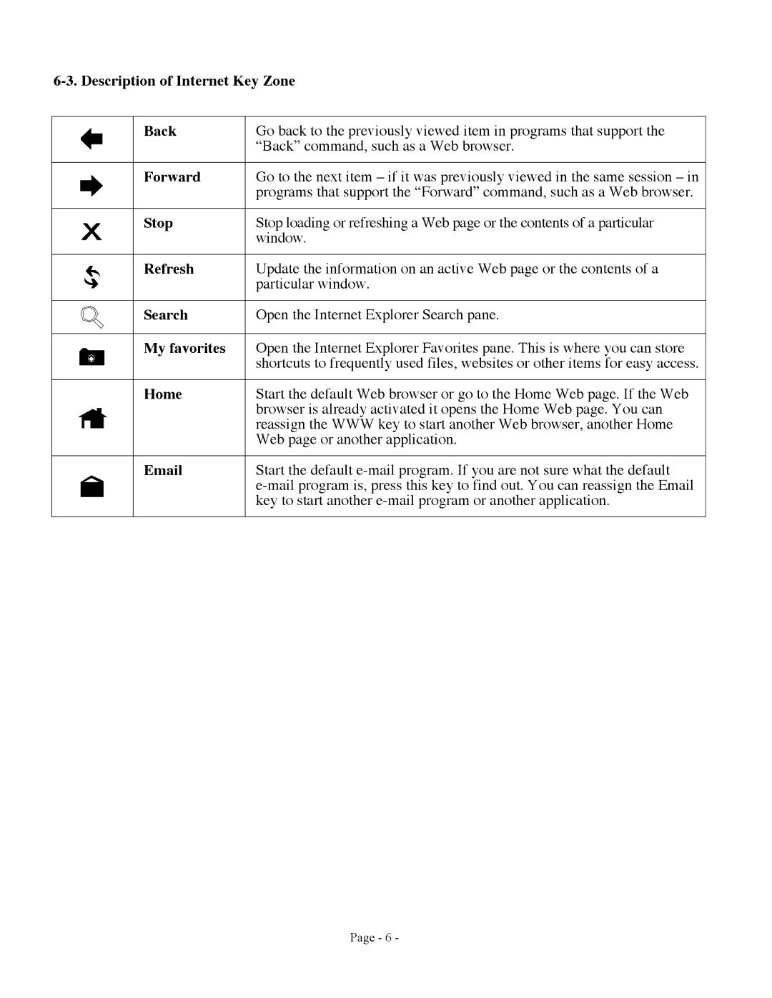 GE 98706, 98109, 98091 user manual Description of Internet Key Zone Back, Forward, Refresh, Search, My favorites, Home 