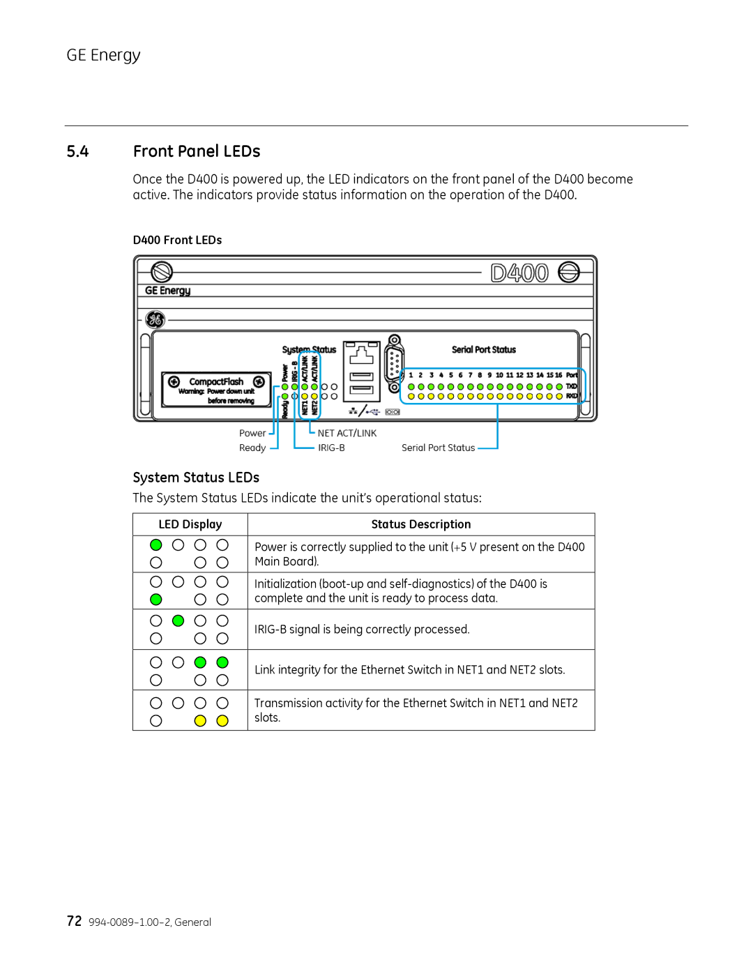 GE 994-0089 user manual Front Panel LEDs, System Status LEDs, D400 Front LEDs, LED Display Status Description 