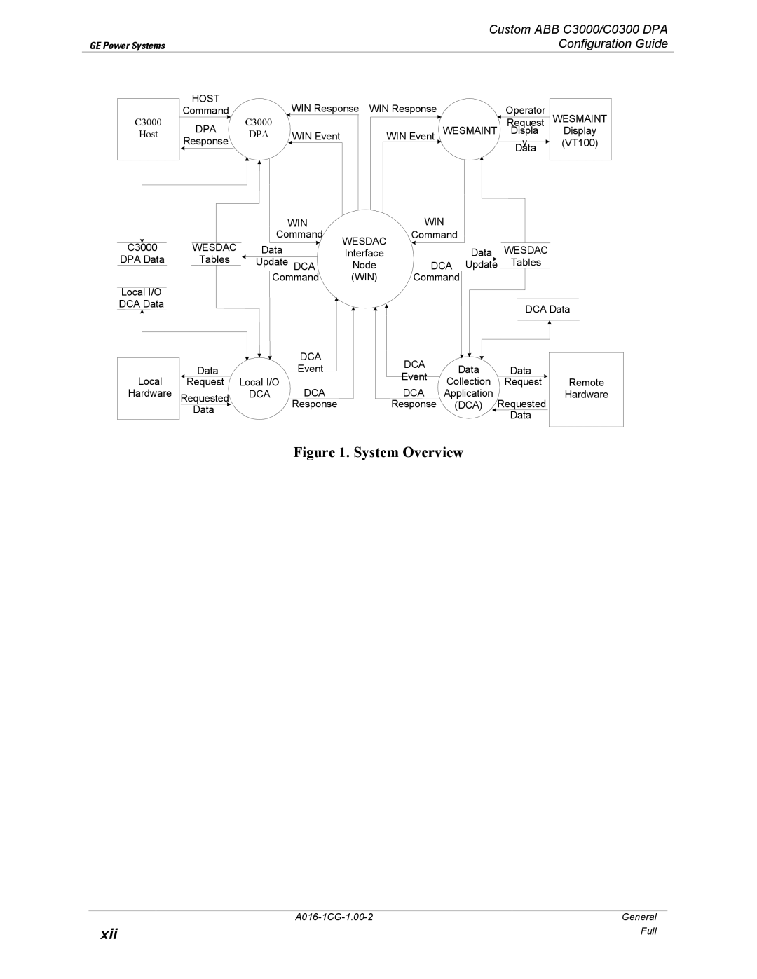 GE A016-1CG manual Xii 