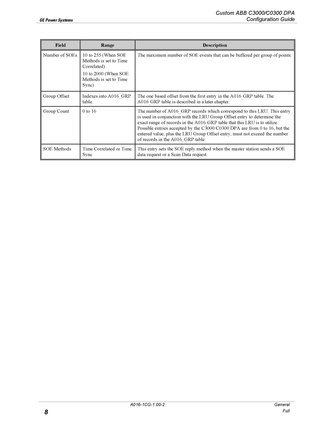 GE A016-1CG manual Custom ABB C3000/C0300 DPA 