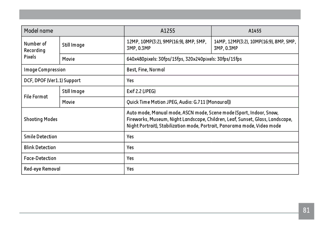 GE A1455RD, A1455SL, A1455BK user manual Number Still Image, Smile Detection Yes Blink Detection Face-Detection 