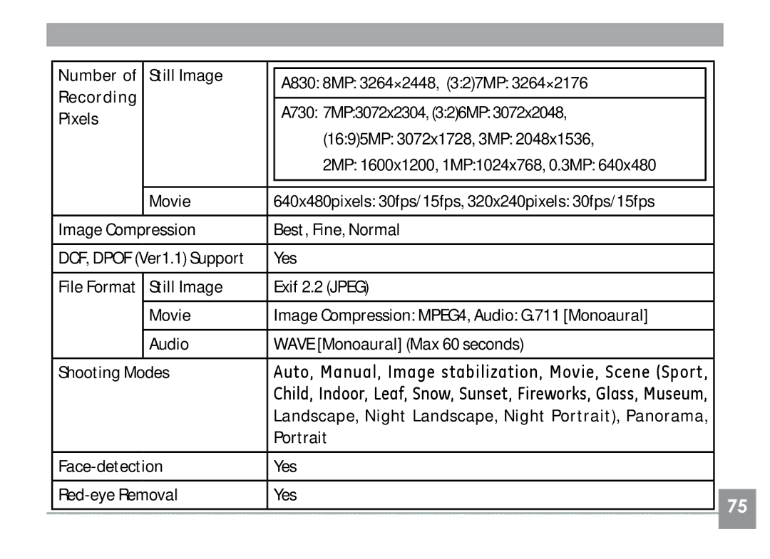 GE A730, A830 manual Image Compression Best, Fine, Normal, Yes, Still Image Exif 2.2 Jpeg Movie 