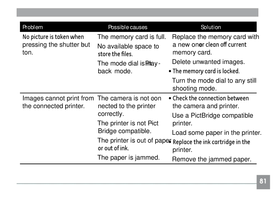 GE A730, A830 manual Or out of ink, Paper is jammed 