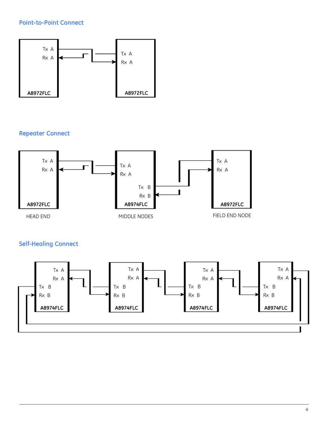 GE A8950CC installation instructions Point-to-Point Connect, Repeater Connect, Self-Healing Connect 