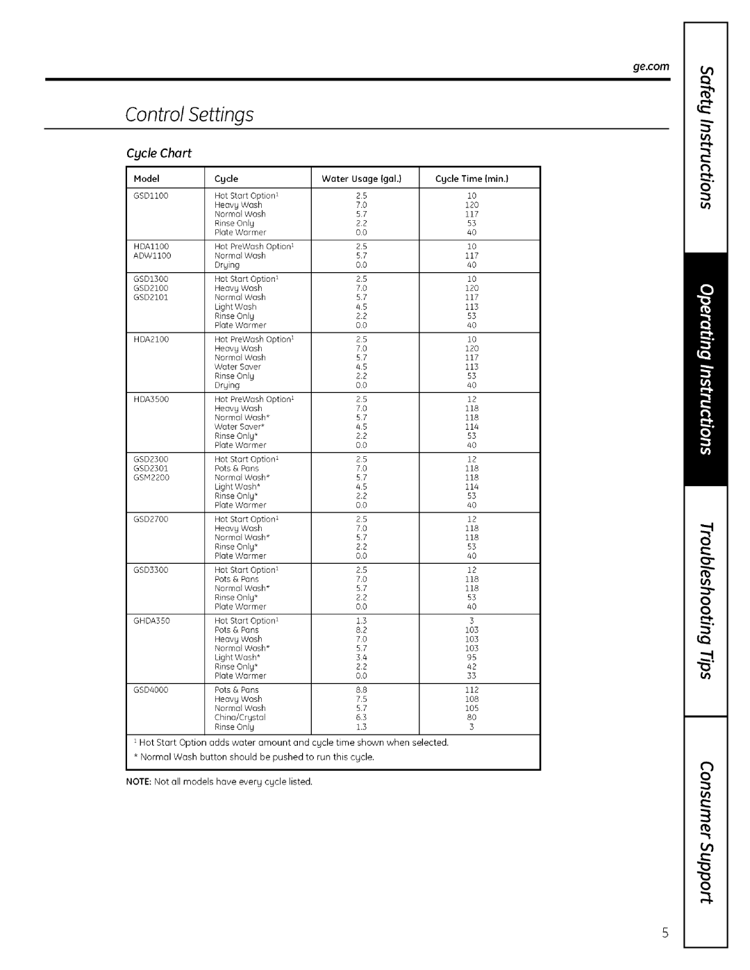 GE ADW! 000 SERIES operating instructions Cycle Chart 