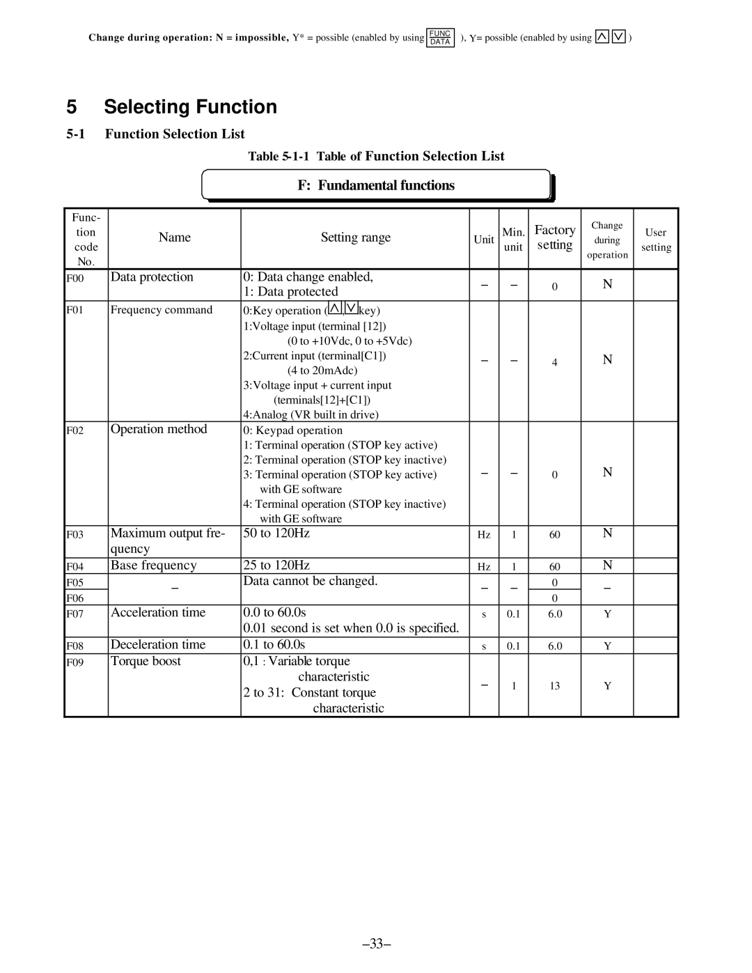 GE C11, AF-300 manual Selecting Function, Fundamental functions, Function Selection List 1 Table of Function Selection List 