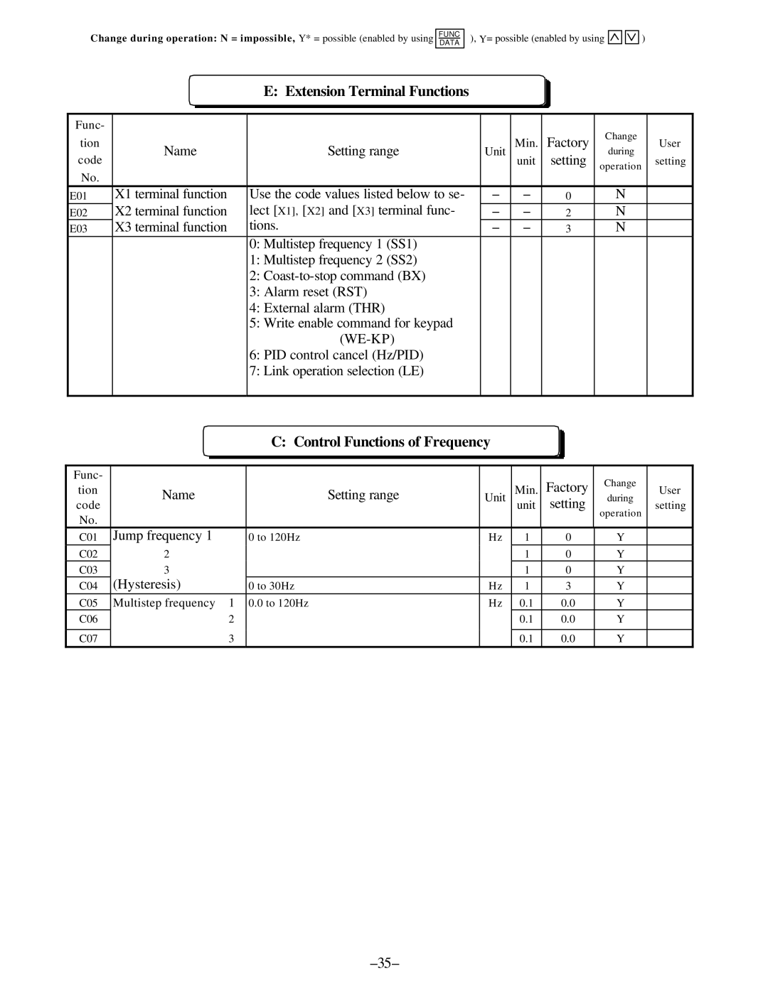 GE C11, AF-300 Extension Terminal Functions, Control Functions of Frequency, X3 terminal function Tions, Jump frequency 