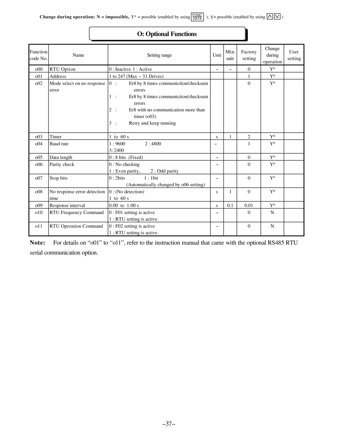 GE C11, AF-300 manual Optional Functions, Serial communication option 