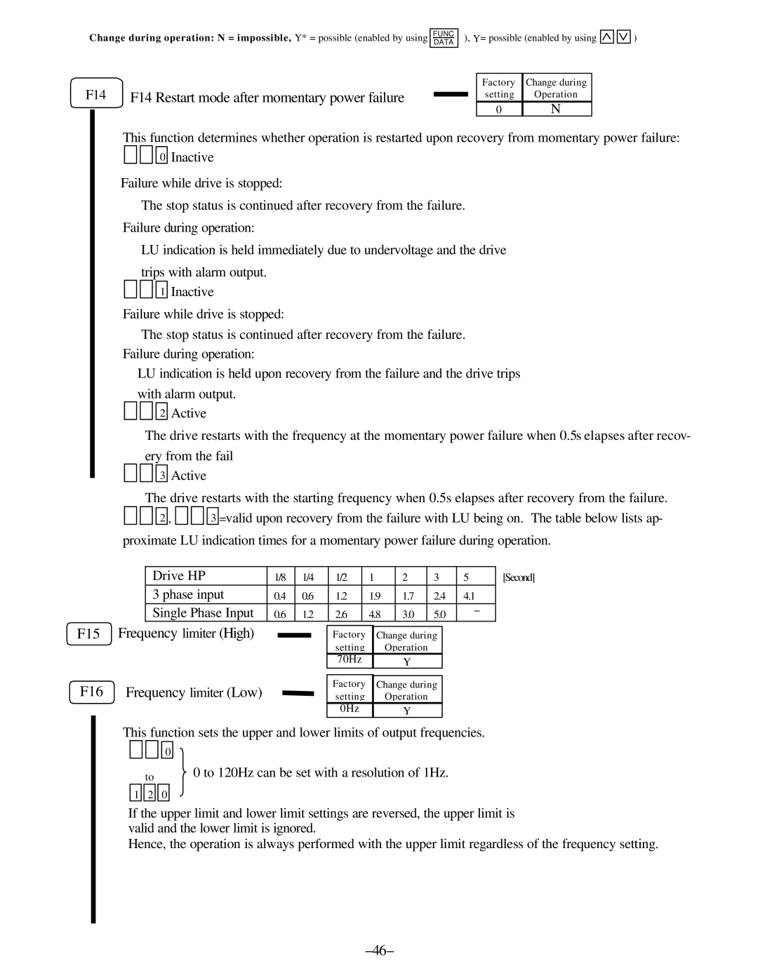 GE AF-300, C11 manual F14 Restart mode after momentary power failure, F15 Frequency limiter High, F16 Frequency limiter Low 