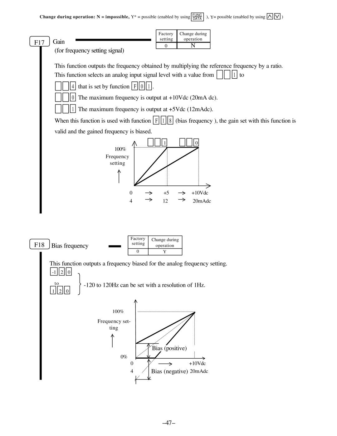 GE C11, AF-300 manual F17 Gain For frequency setting signal, F18 Bias frequency, Bias positive, Bias negative 20mAdc 