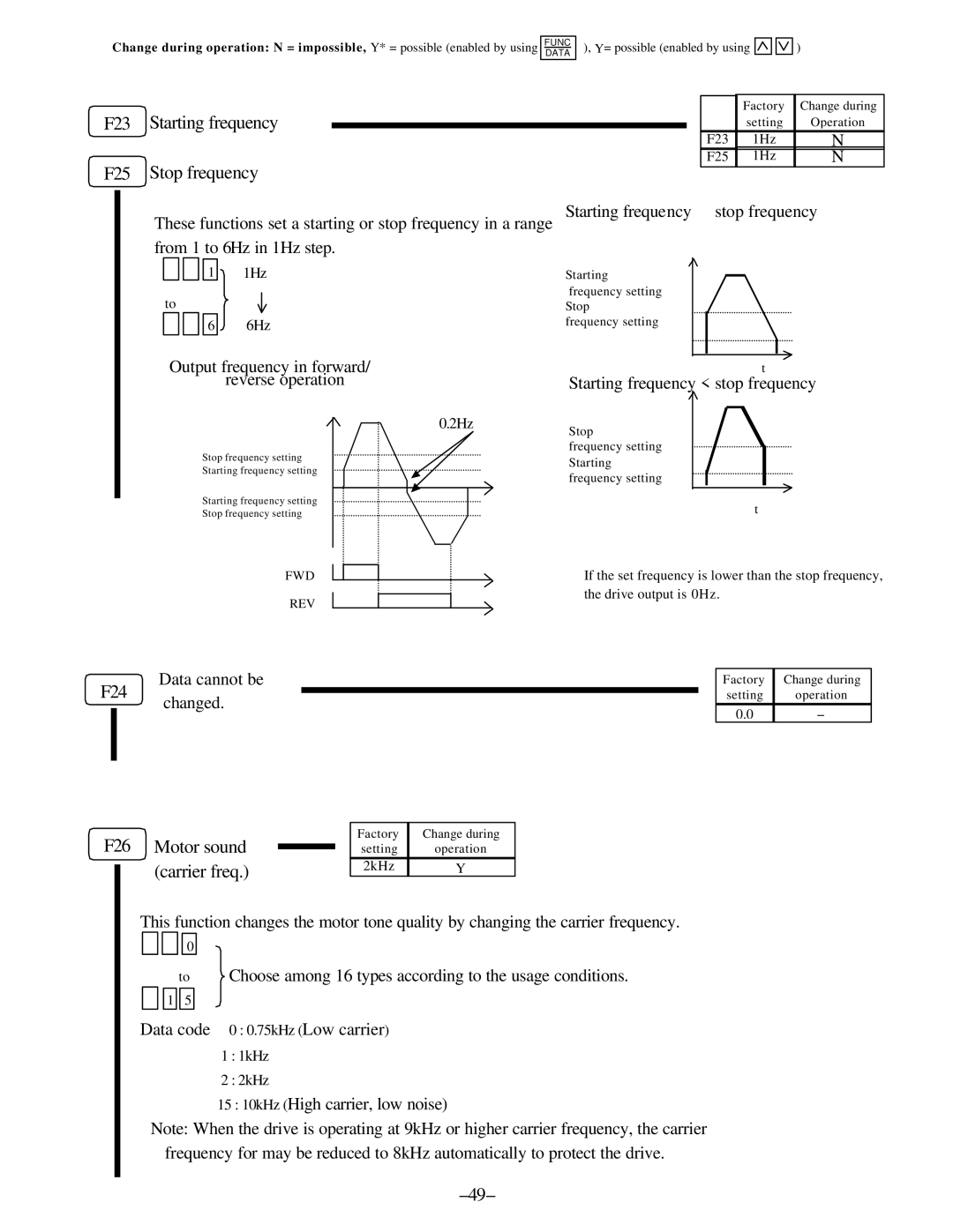 GE C11, AF-300 manual F23 Starting frequency, F25 Stop frequency, F24, F26 Motor sound carrier freq 