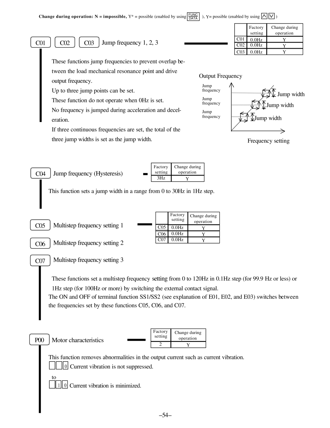 GE AF-300, C11 manual C01 C02 C03 Jump frequency 1, 2, C04 Jump frequency Hysteresis, C07 Multistep frequency setting 