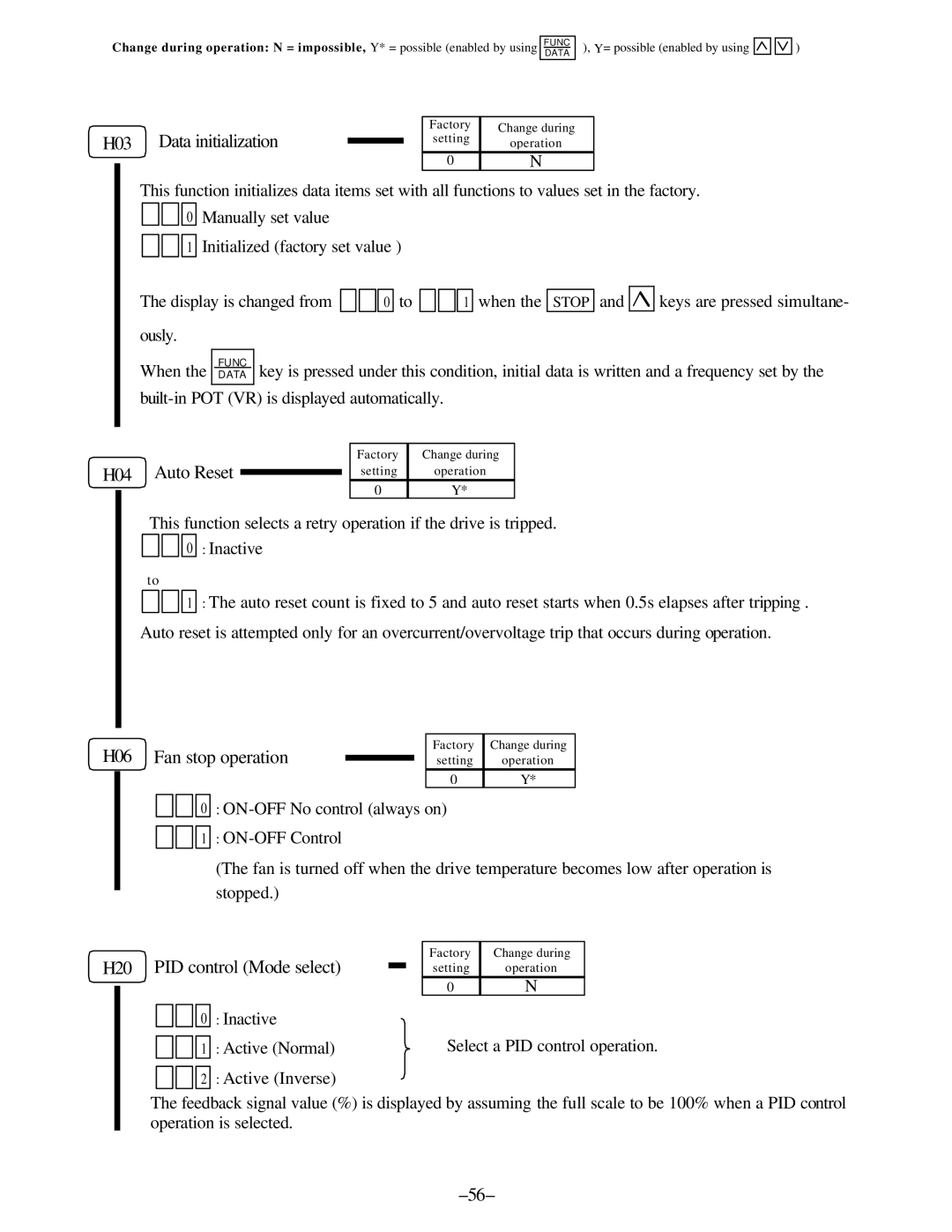 GE AF-300, C11 manual Data initialization, H03, H04 Auto Reset, H06 Fan stop operation, H20 PID control Mode select 