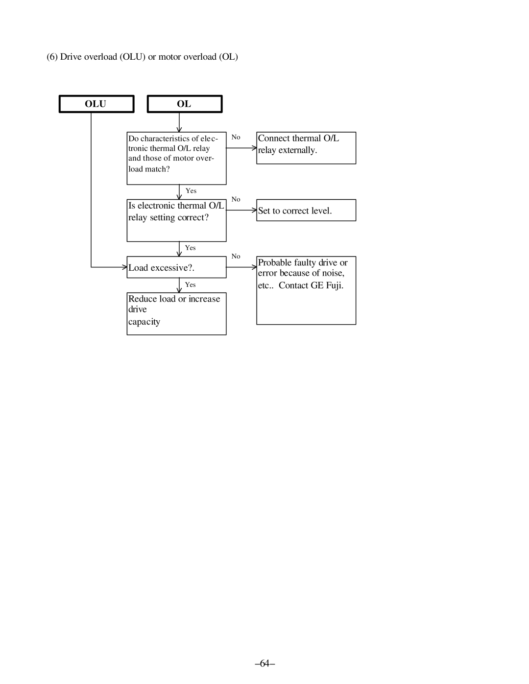 GE AF-300, C11 manual Drive overload OLU or motor overload OL, Is electronic thermal O/L relay setting correct? 