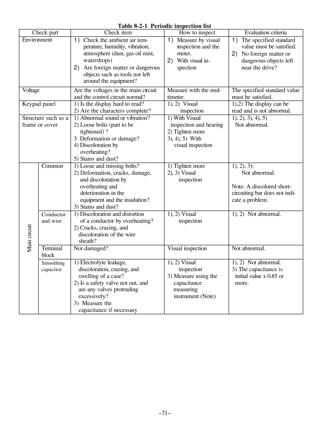 GE C11 Periodic inspection list, Discoloration and distortion Visual Not abnormal, Electrolyte leakage Visual Not abnormal 