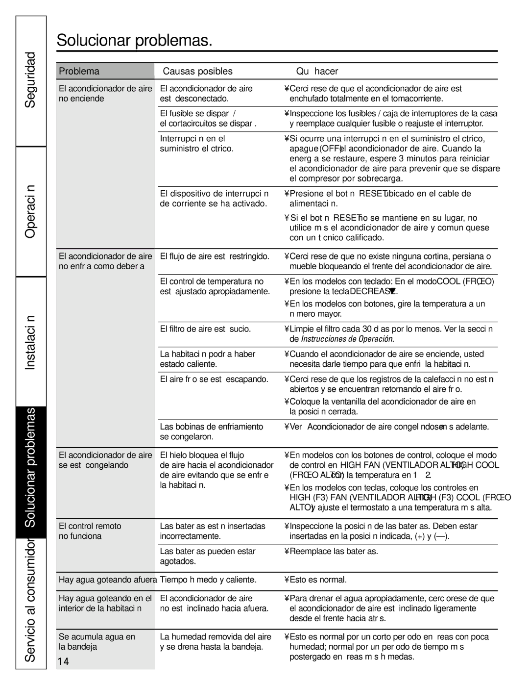 GE AGW06, AGH06 operating instructions Solucionar problemas, Problema Causas posibles Qué hacer 