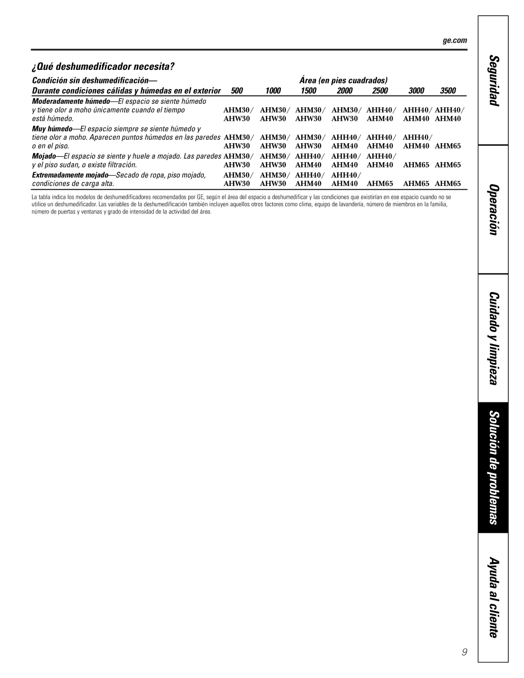 GE AHM40, AHM65* ¿Qué deshumedificador necesita?, Condición sin deshumedificación Área en pies cuadrados, 500 1000, 2000 