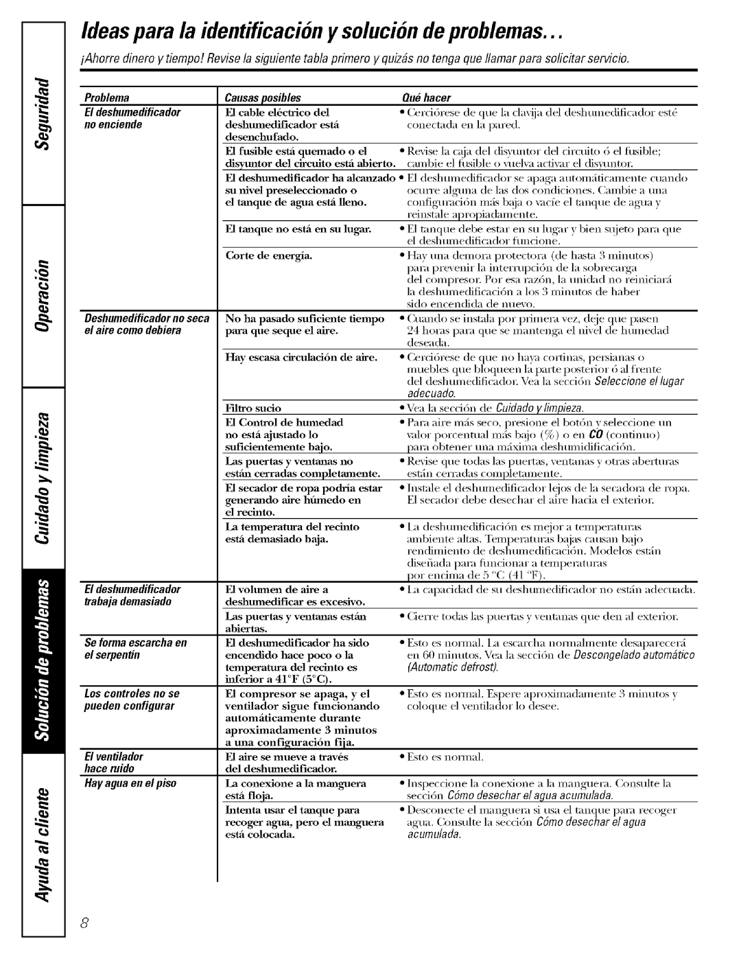 GE AHW65, AHR65, AHR40, AHWSO Ideas para la identificaciony solucionde problemas, Problema El deshumedificador no enciende 