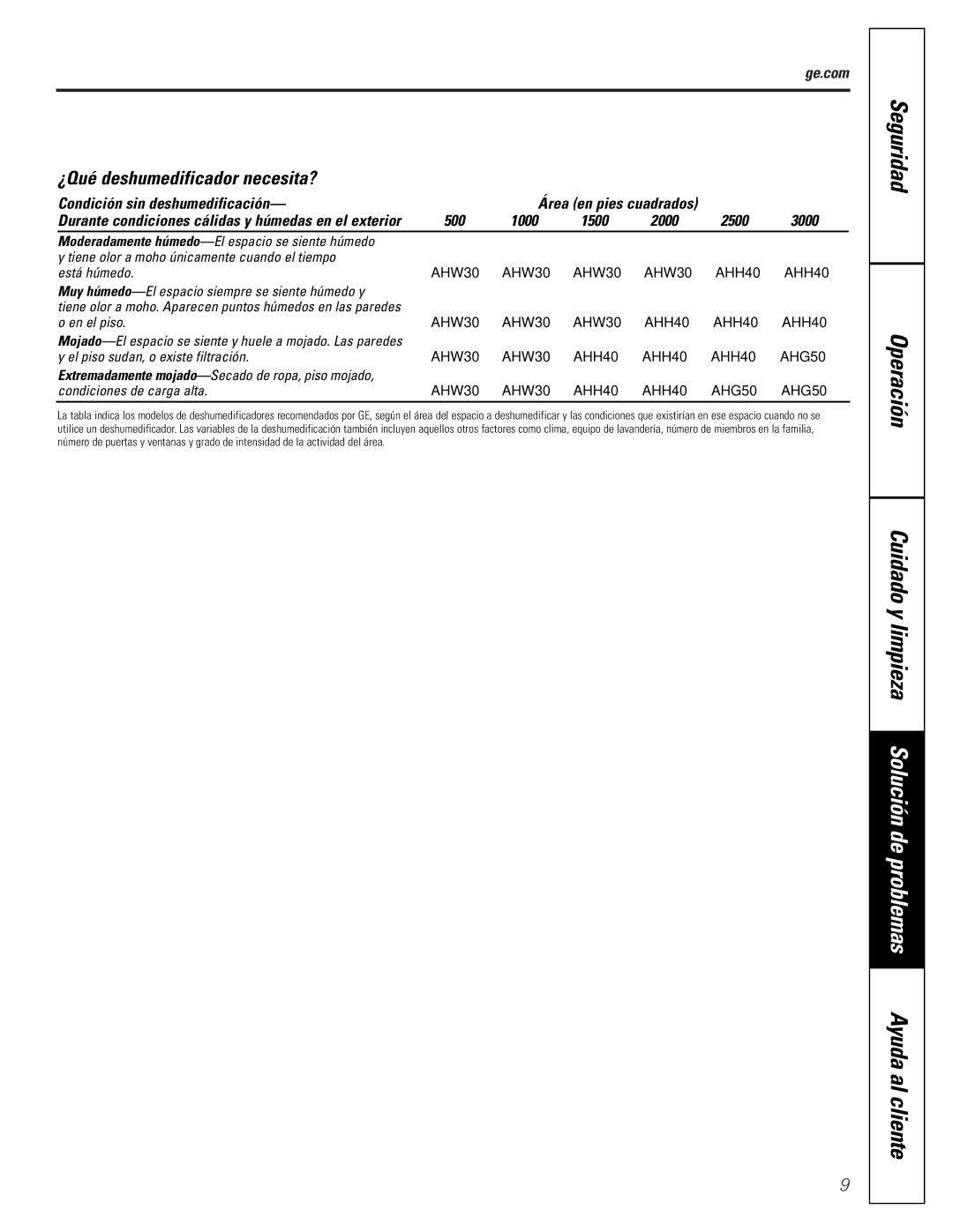 GE AHW30LJ, AHH40LJ owner manual ¿Qué deshumedificador necesita?, Condición sin deshumedificación 