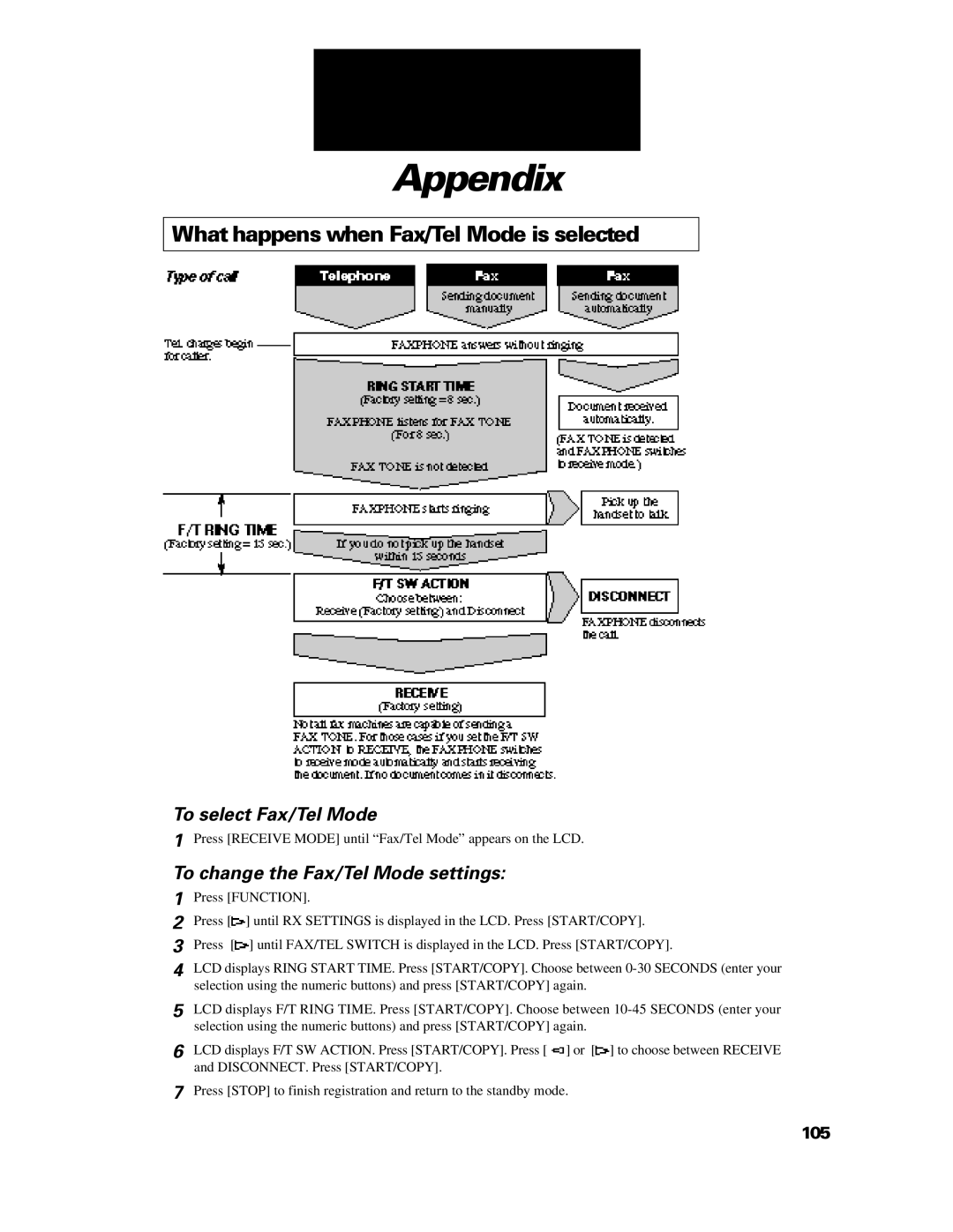 GE B640 manual What happens when Fax/Tel Mode is selected 