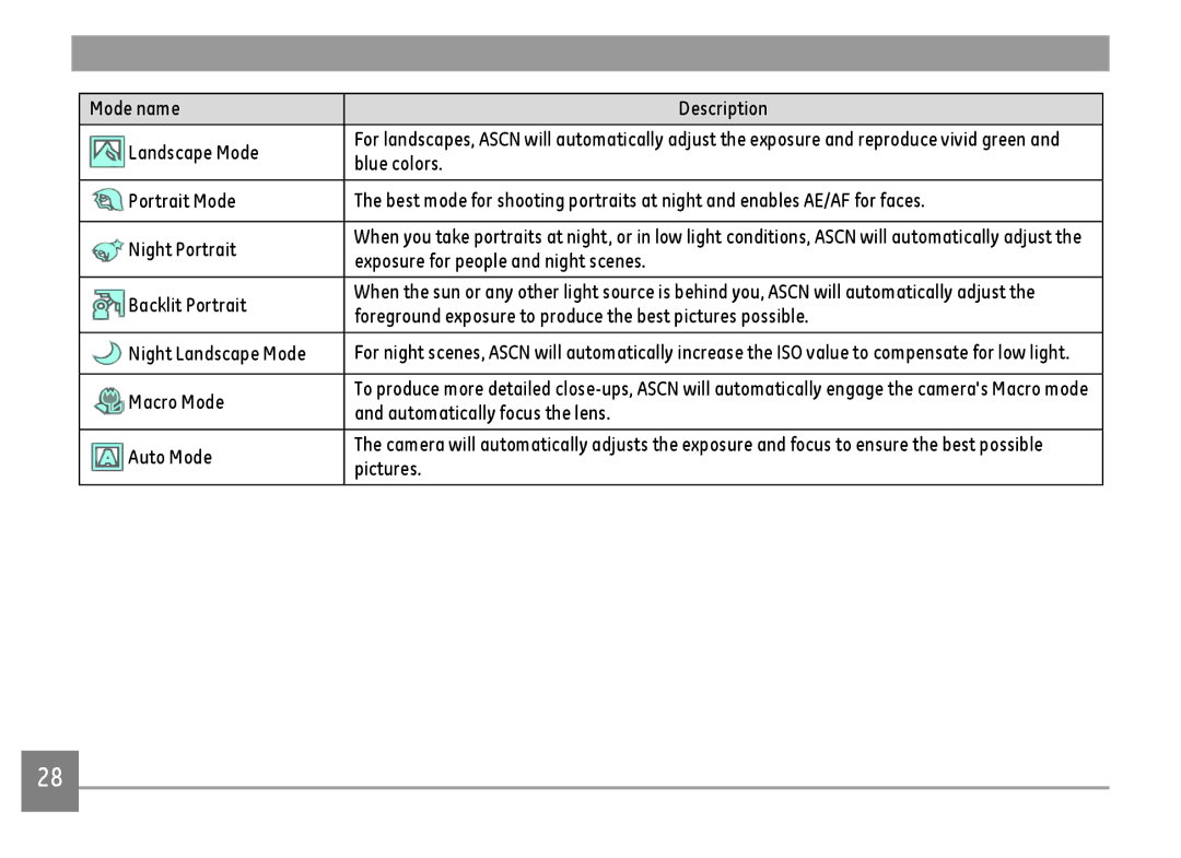 GE C1440WRD Mode name Description Landscape Mode, Blue colors, Exposure for people and night scenes, Night Landscape Mode 