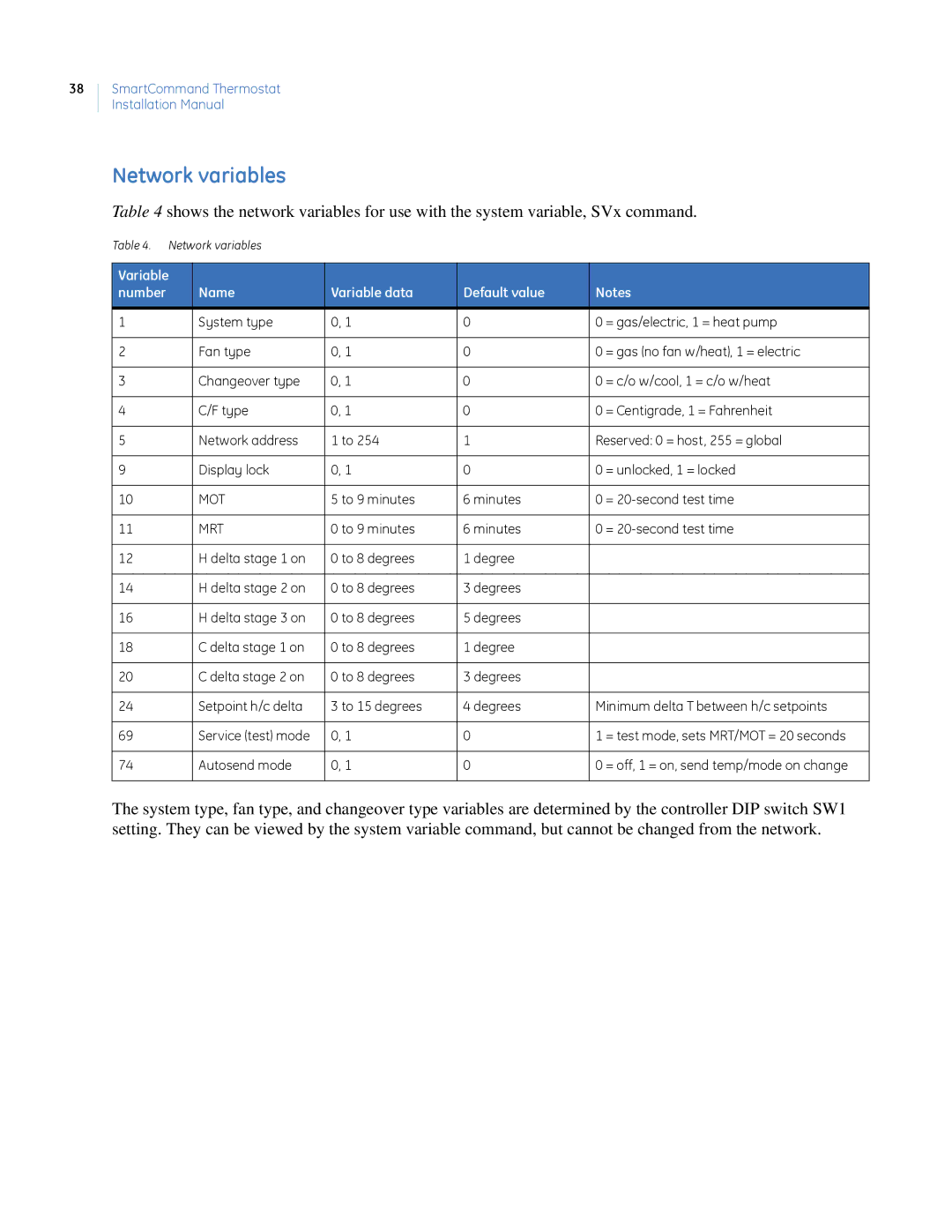 GE CC-SCSTAT installation manual Network variables, Name Variable data Default value 