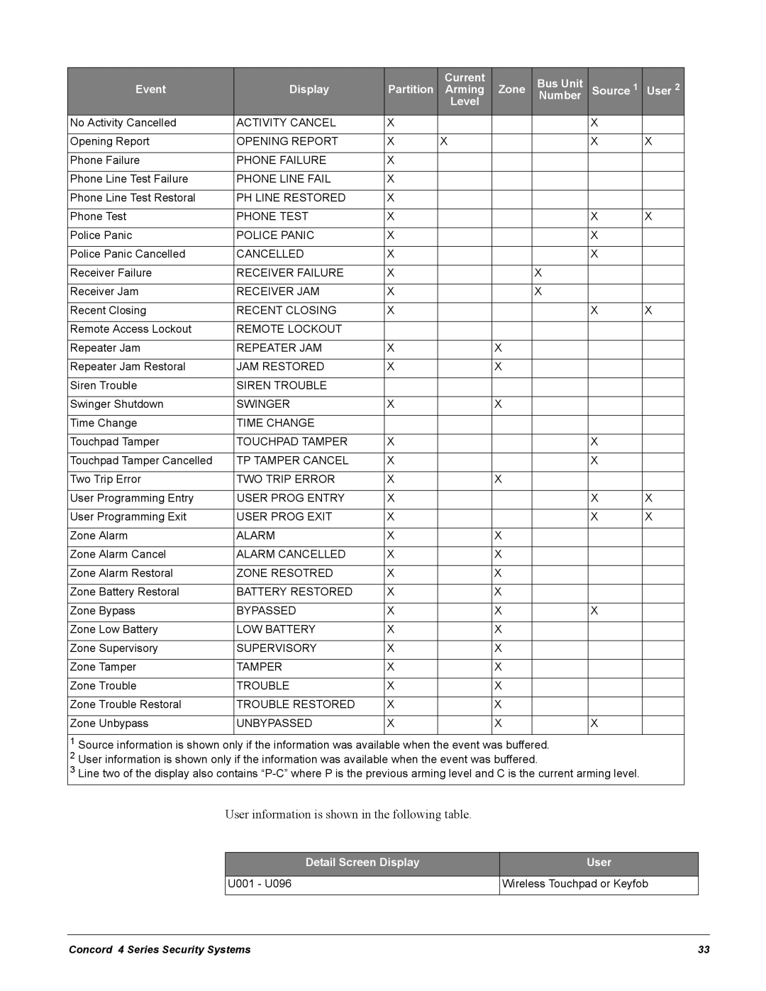 GE Concord 4 manual User information is shown in the following table, Unbypassed 