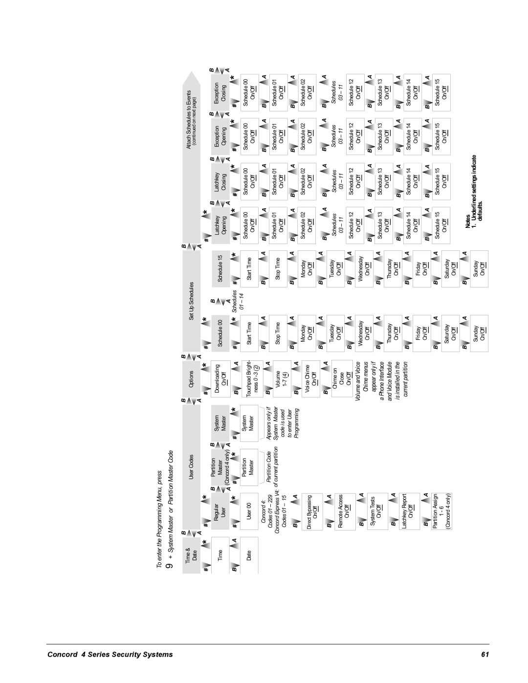 GE Concord 4 manual Underlinedsetingsindicate Defaults 