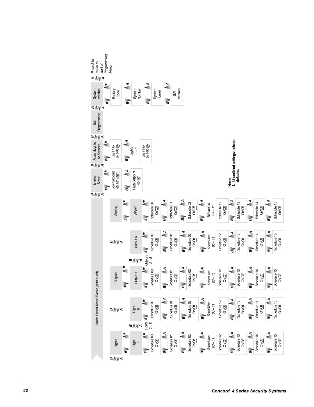 GE Concord 4 manual Defaults 