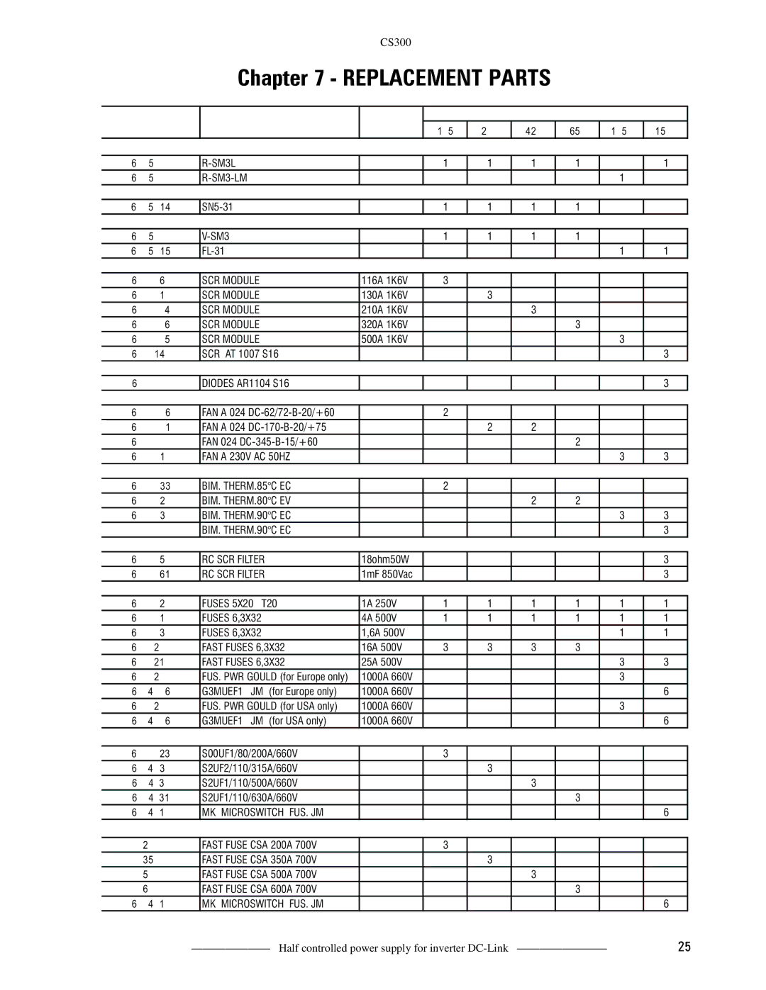 GE CS300 manual Replacement Parts, Regulation card 