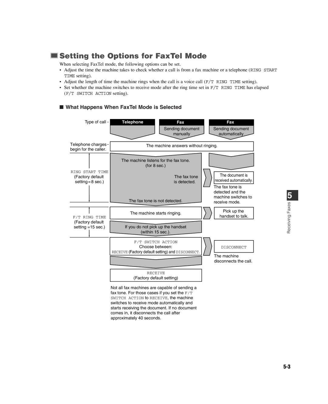 GE D780 manual Setting the Options for FaxTel Mode, What Happens When FaxTel Mode is Selected 