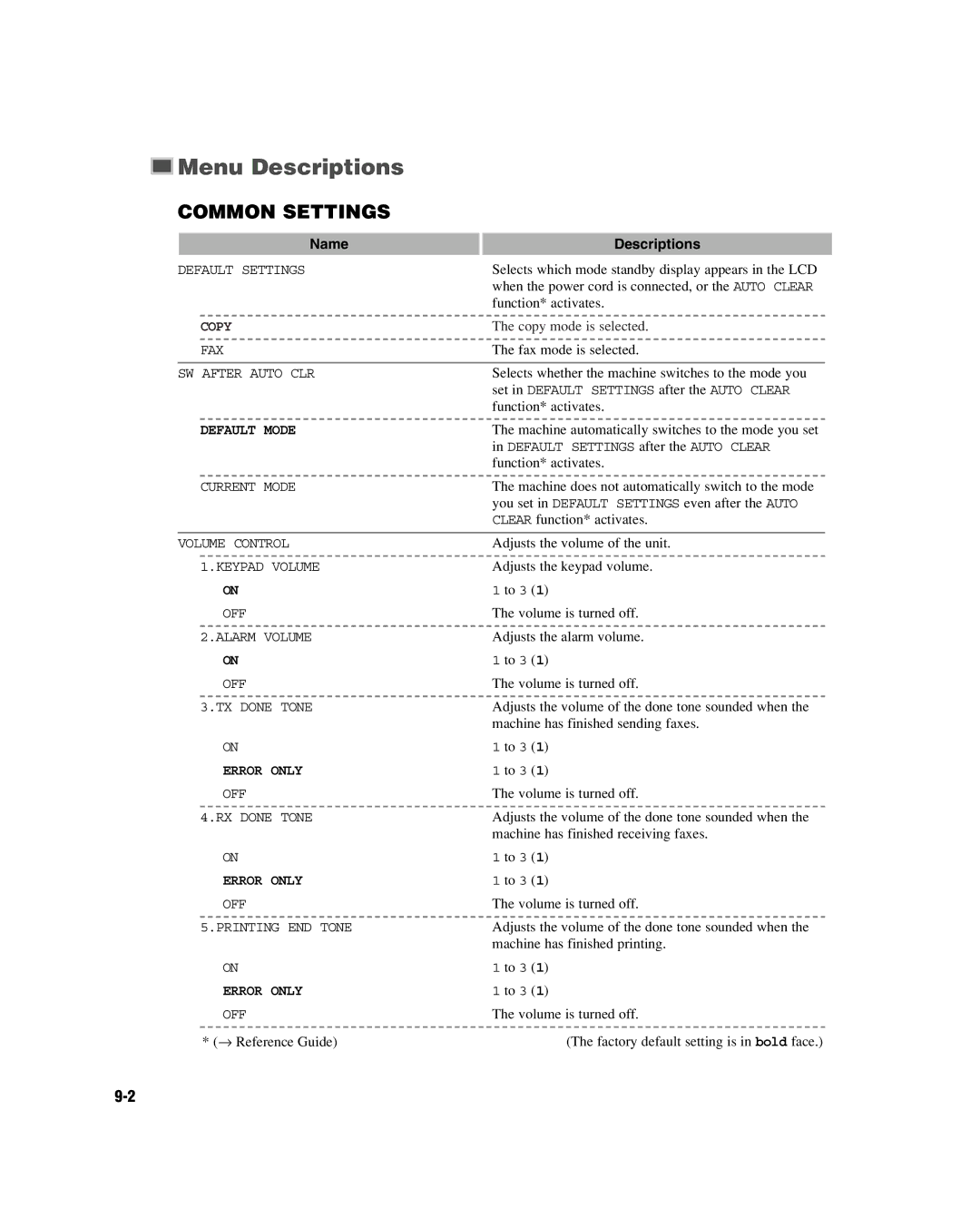 GE D780 manual Menu Descriptions, Name Descriptions 