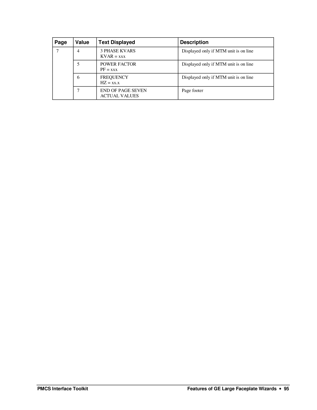 GE DEH-210 manual Phase Kvars, Power Factor, Frequency, END of page Seven 