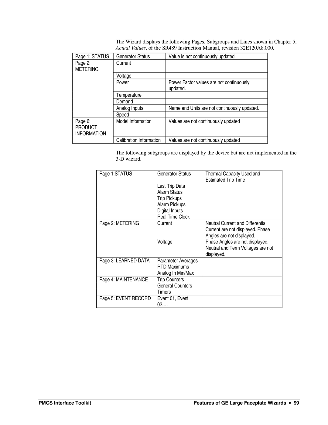 GE DEH-210 manual Generator Status Value is not continuously updated Current 