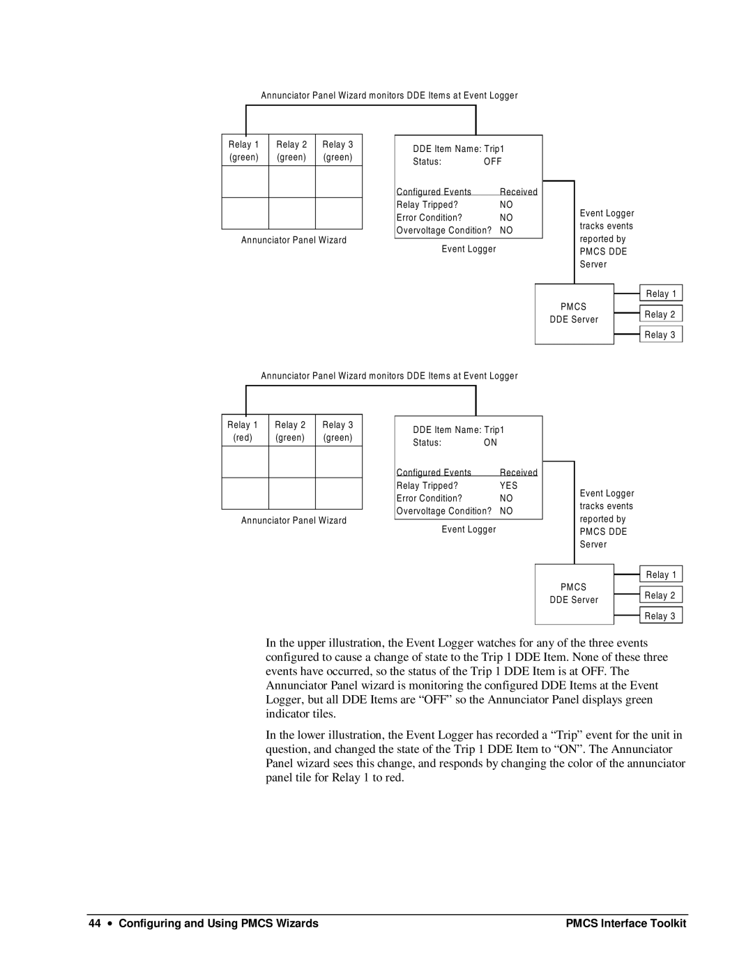 GE DEH-210 manual Pmcs DDE 