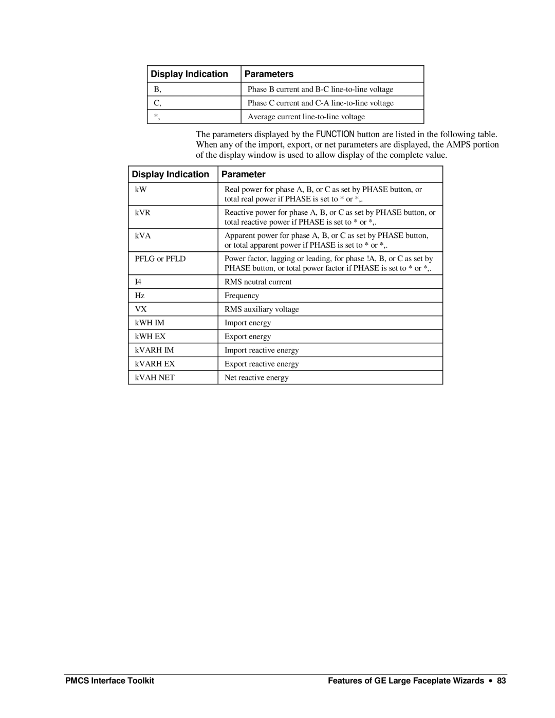 GE DEH-210 manual Real power for phase A, B, or C as set by Phase button, or 