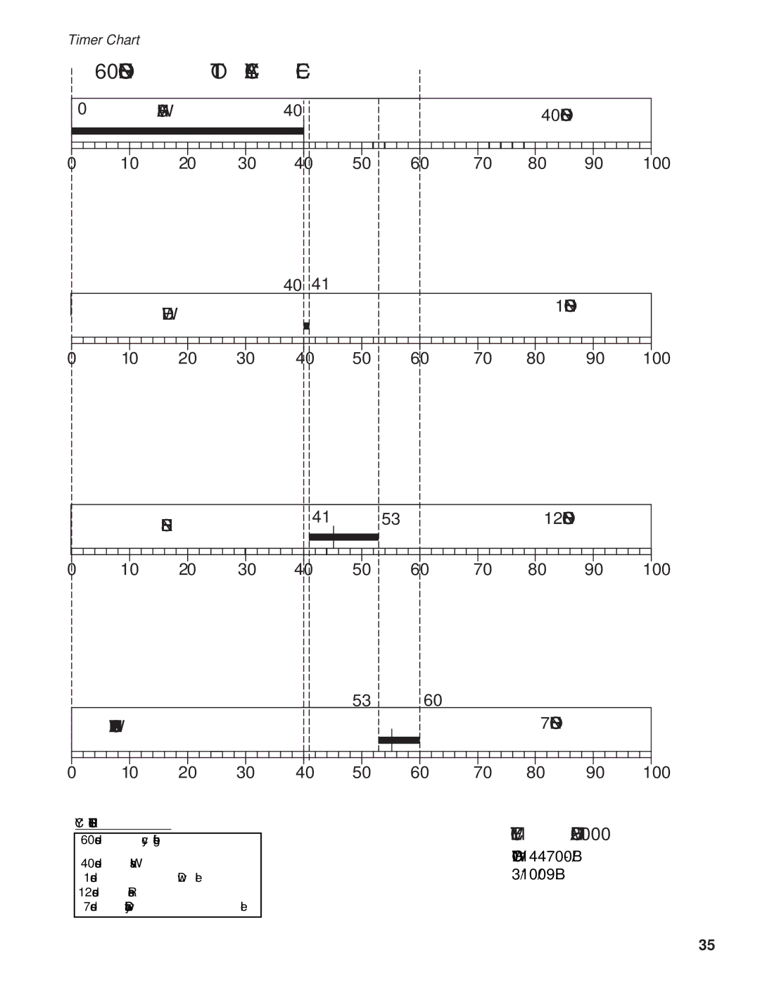 GE DH2000 operation manual Seconds Total Cycle 