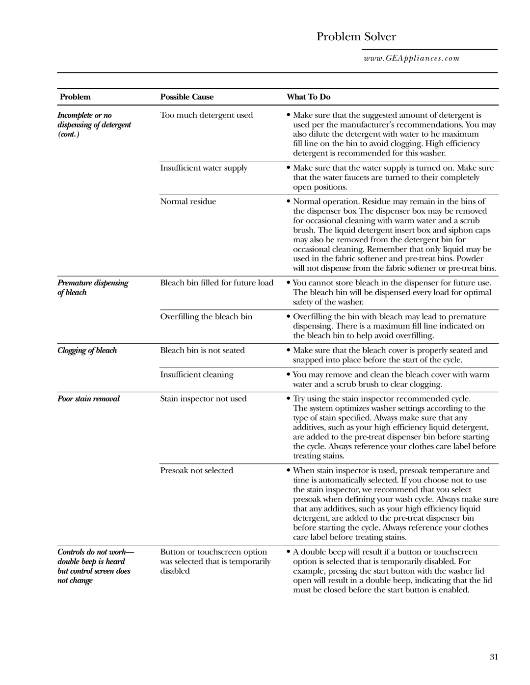 GE Dryer operating instructions Problem Solver 