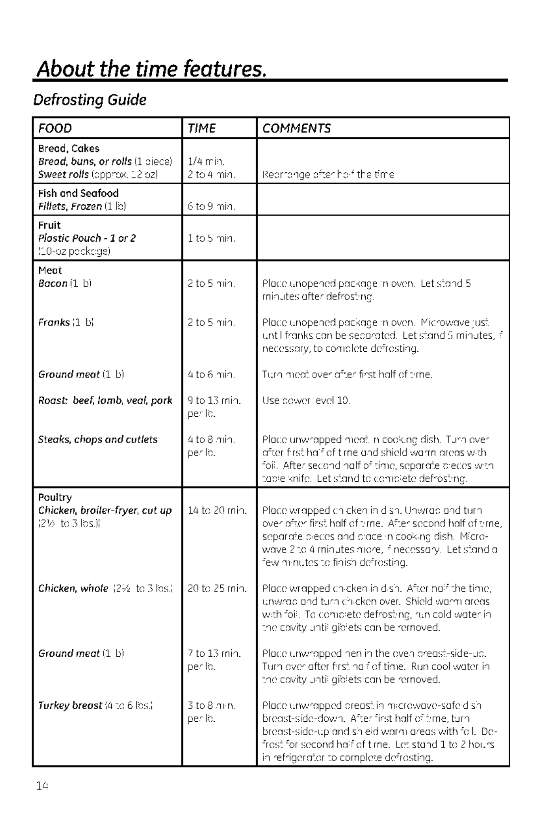 GE JNM1951, DVM1950, JVM1950 manual Defrosting Guide, Food Time 