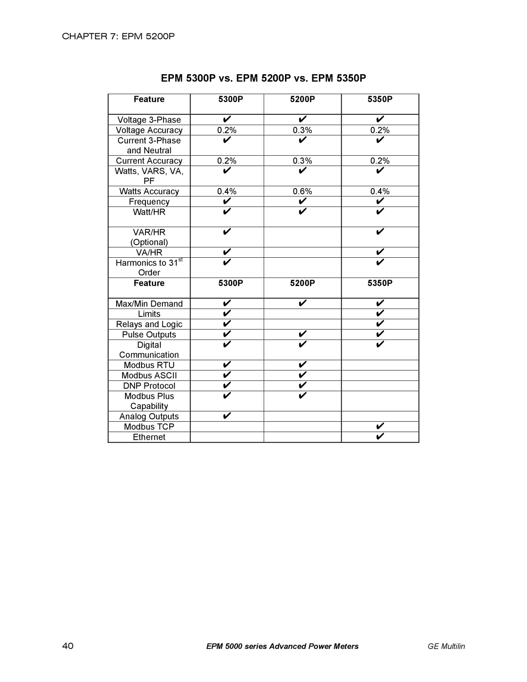 GE instruction manual EPM 5300P vs. EPM 5200P vs. EPM 5350P, Feature 5300P 5200P 5350P 