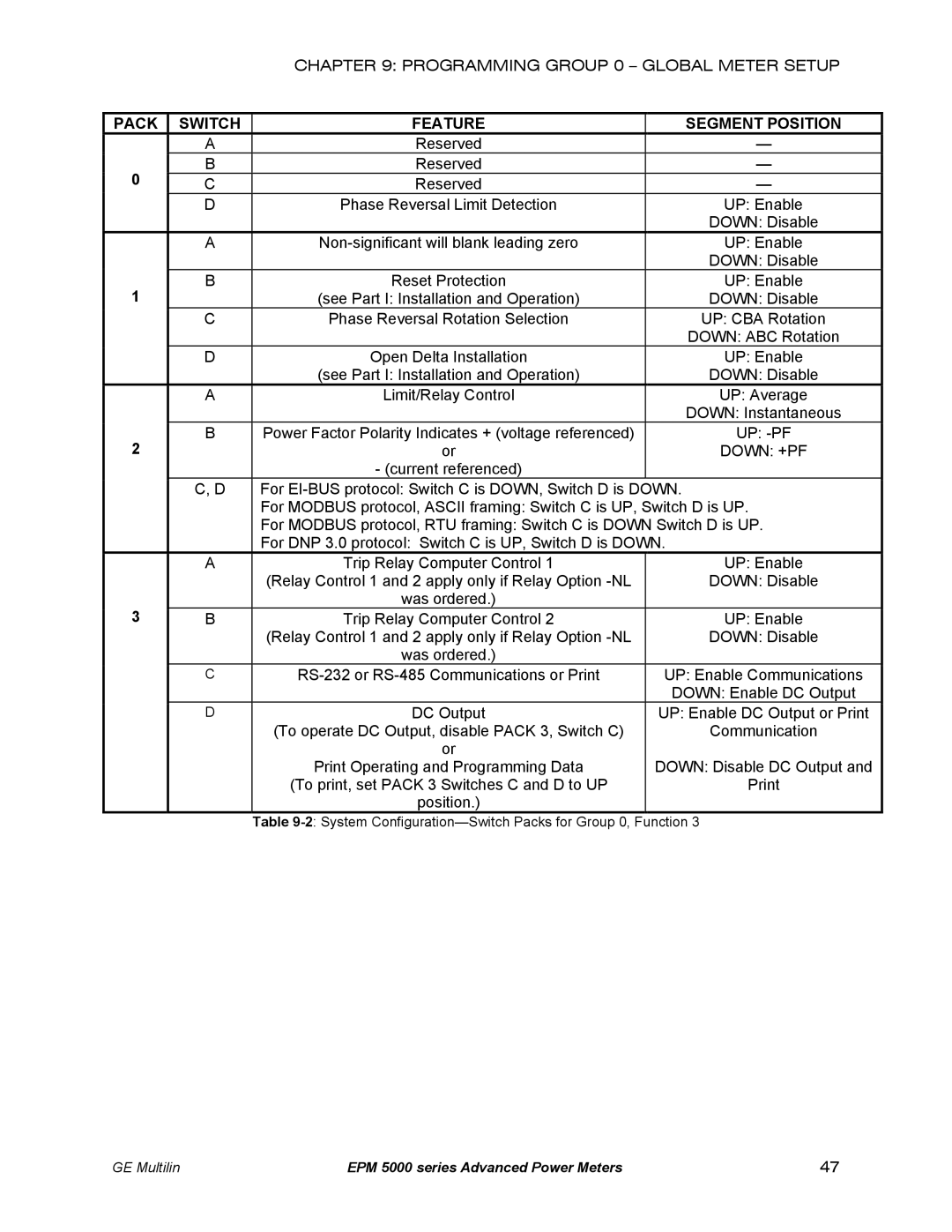 GE EPM 5200, EPM 5300, EPM 5350 instruction manual Pack Switch Feature Segment Position, Down +PF 