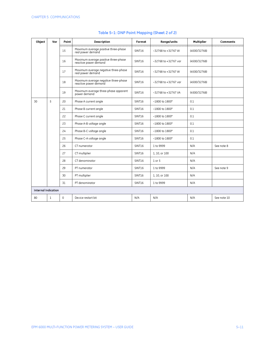 GE EPM 6000 Multi-function Power Metering System instruction manual DNP Point Mapping Sheet 2 